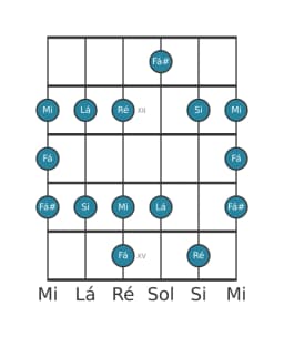 Escala de guitarra para Ré Maior Blues na posição 10