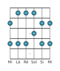 Escala de guitarra para Ré Malkos Raga na posição 4