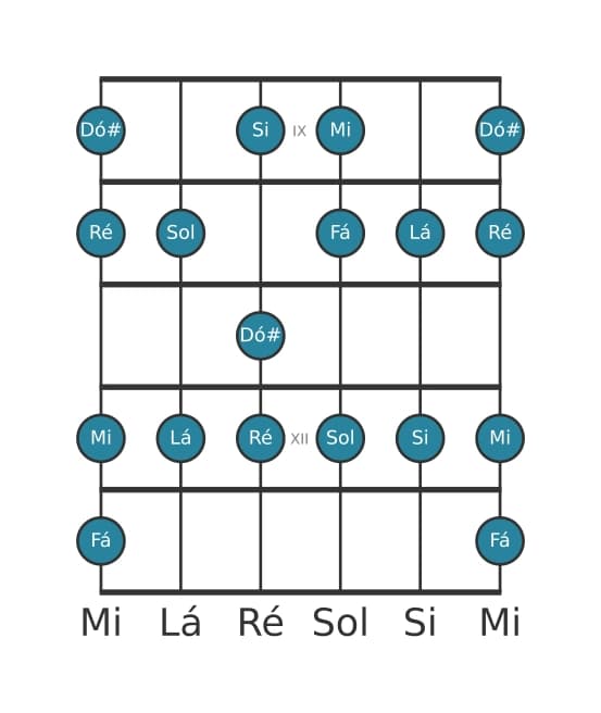 Escala de guitarra para Ré Melodica Menor na posição 8