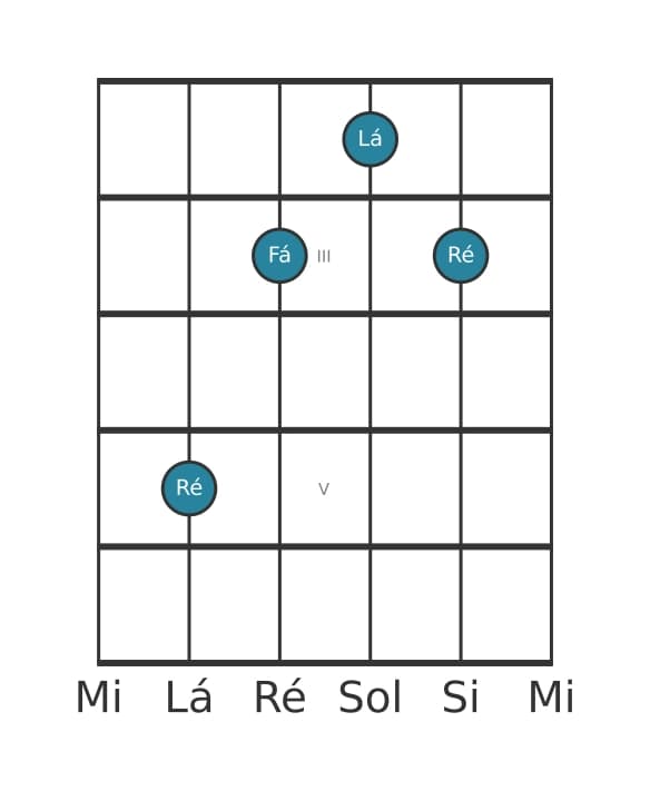 Voz de guitarra #0 do acorde Ré Menor