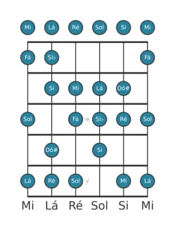 Escala de guitarra para Ré Menor 6 Diminuta na posição 0