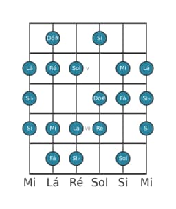 Escala de guitarra para Ré Menor 6 Diminuta na posição 3