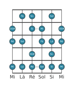 Escala de guitarra para Ré Menor 6 Diminuta na posição 7