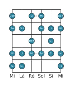 Escala de guitarra para Ré Menor 6 Diminuta na posição 8