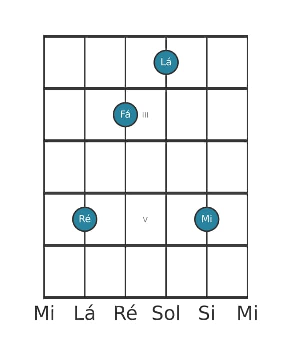 Voz de guitarra #3 do acorde Ré Menor adicionada nona