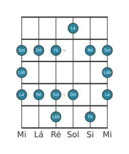 Escala de guitarra para Ré Menor Blues na posição 1