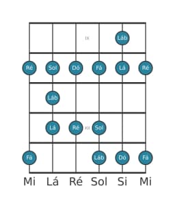 Escala de guitarra para Ré Menor Blues na posição 8