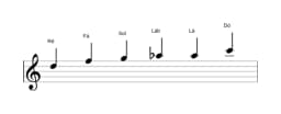 Partituras da escala Ré Menor Blues em três oitavas (5)