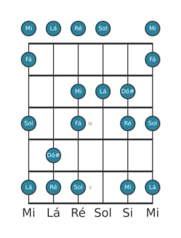 Escala de guitarra para Ré Menor Hexatonica na posição 0