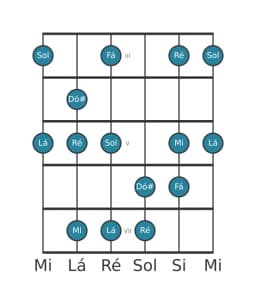 Escala de guitarra para Ré Menor Hexatonica na posição 2