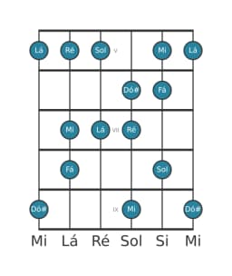 Escala de guitarra para Ré Menor Hexatonica na posição 4