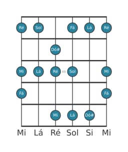Escala de guitarra para Ré Menor Hexatonica na posição 9