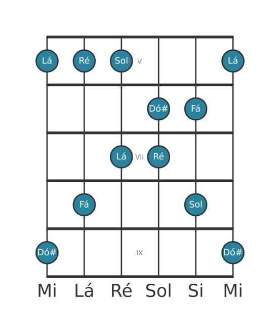 Escala de guitarra para Ré Menor Maior 7 Pentatonica na posição 4