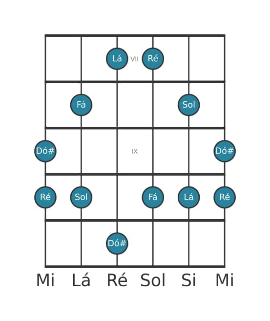Escala de guitarra para Ré Menor Maior 7 Pentatonica na posição 6