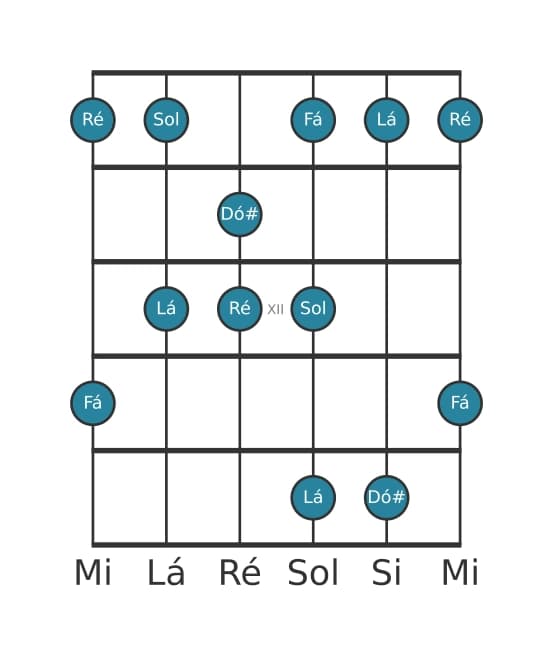 Escala de guitarra para Ré Menor Maior 7 Pentatonica na posição 9