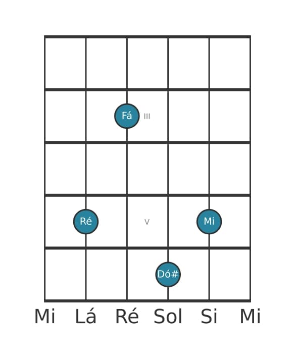 Voz de guitarra #1 do acorde Ré Menor maior nona