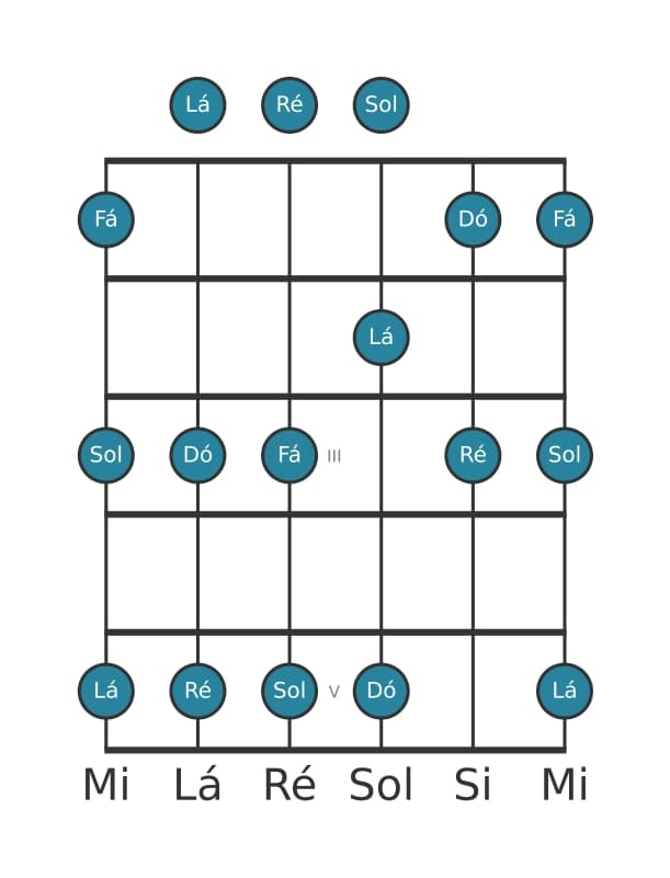 Escala de guitarra para Ré Menor Pentatonica na posição 0