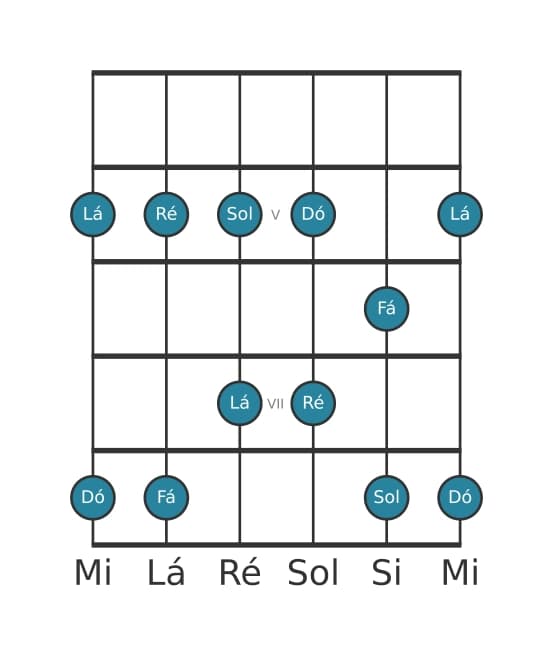 Escala de guitarra para Ré Menor Pentatonica na posição 3