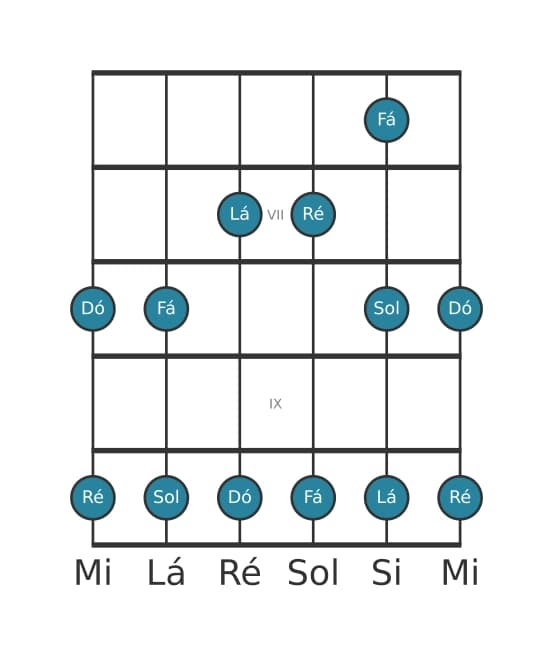 Escala de guitarra para Ré Menor Pentatonica na posição 5