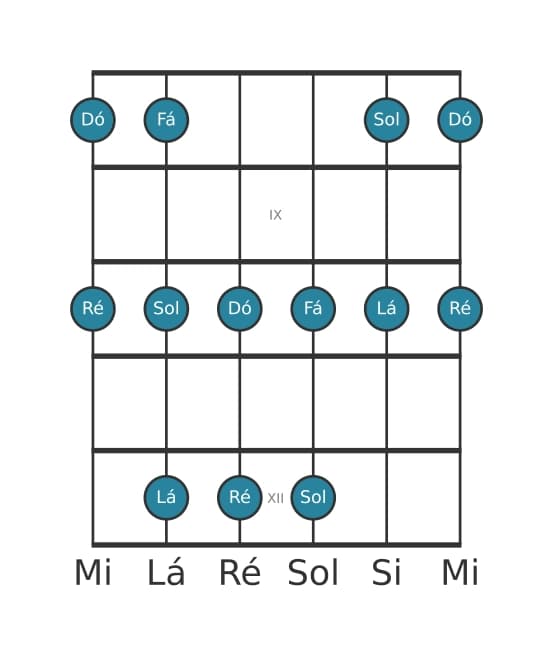 Escala de guitarra para Ré Menor Pentatonica na posição 7