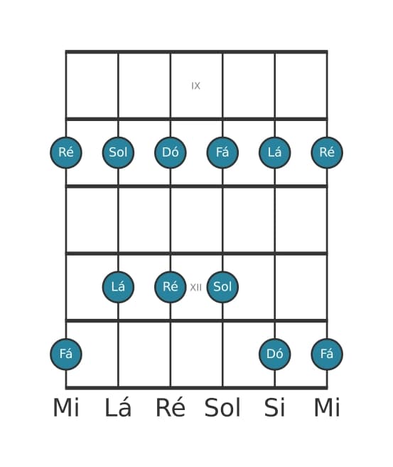 Escala de guitarra para Ré Menor Pentatonica na posição 8