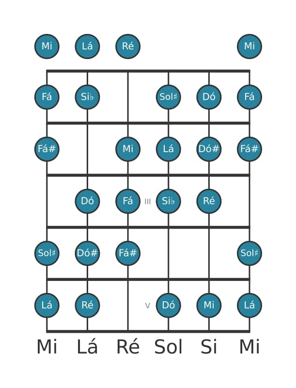 Escala de guitarra para Ré Messiaen's Mode 3 na posição 0