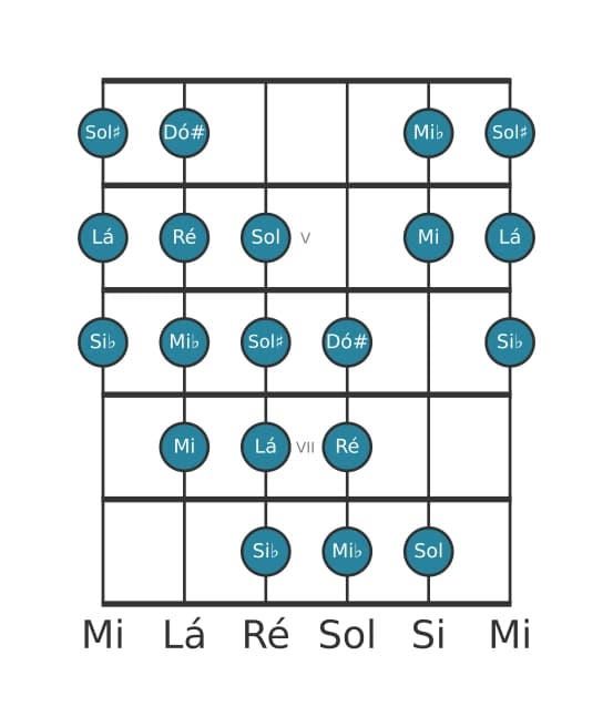 Escala de guitarra para Ré Messiaen's Mode 4 na posição 3