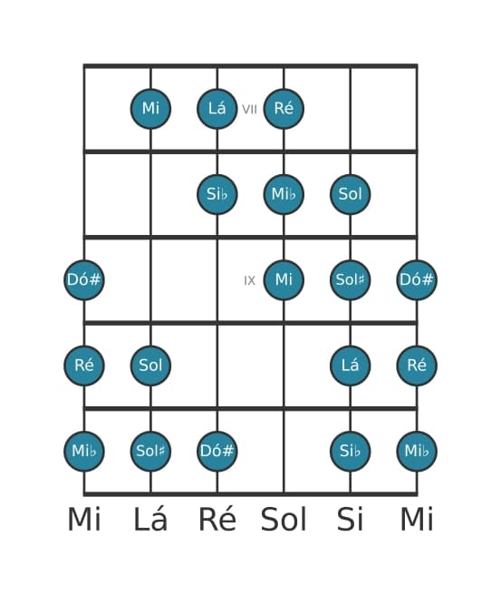 Escala de guitarra para Ré Messiaen's Mode 4 na posição 6