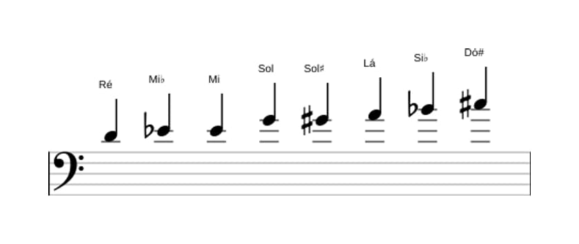 Partituras da escala Ré Messiaen's Mode 4 em três oitavas (4)