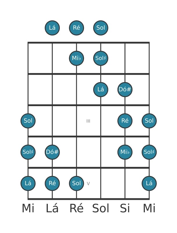 Escala de guitarra para Ré Messiaen's Mode 5 na posição 0