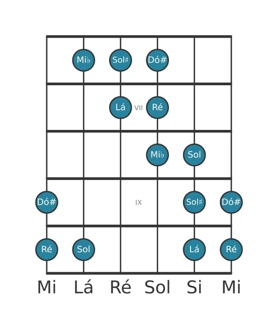 Escala de guitarra para Ré Messiaen's Mode 5 na posição 5