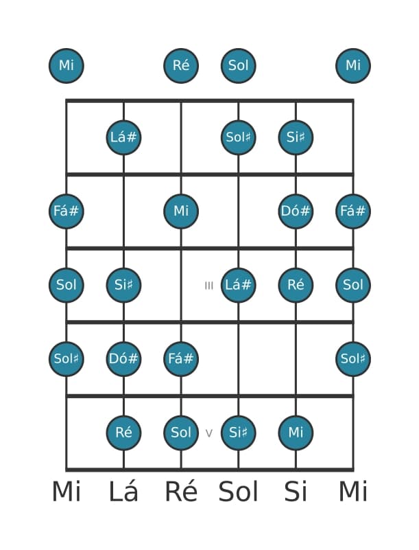 Escala de guitarra para Ré Messiaen's Mode 6 na posição 0