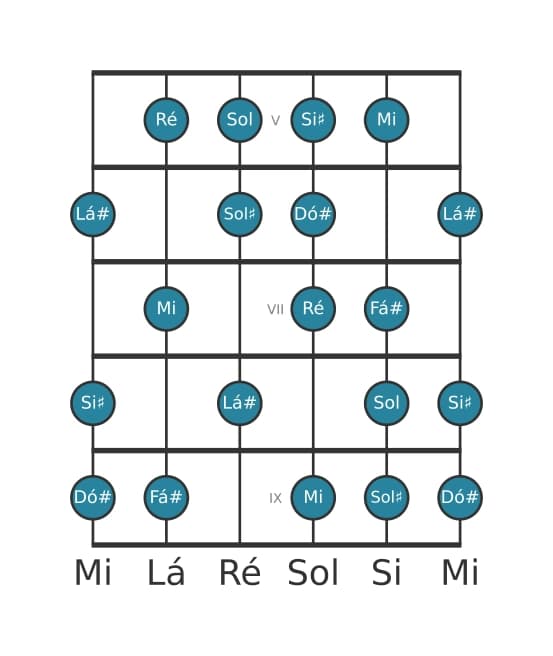 Escala de guitarra para Ré Messiaen's Mode 6 na posição 4