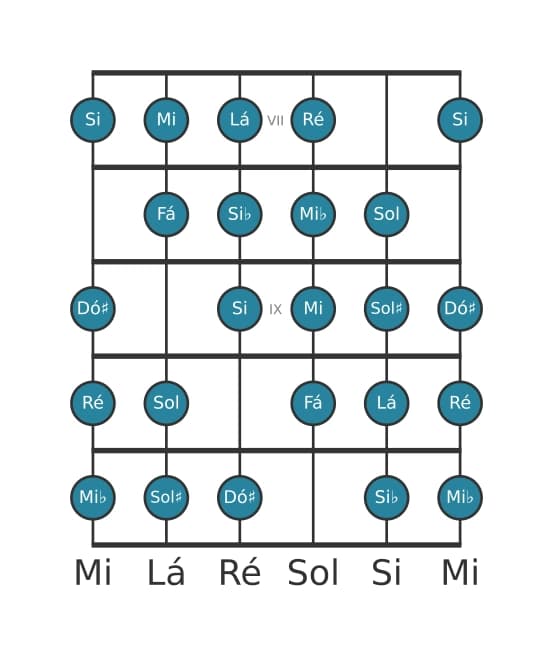 Escala de guitarra para Ré Messiaen's Mode 7 na posição 6