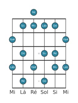 Escala de guitarra para Ré Misteriosa Sustenido 1 na posição 0