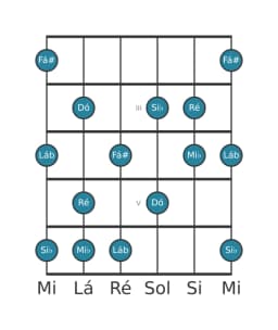 Escala de guitarra para Ré Misteriosa Sustenido 1 na posição 1