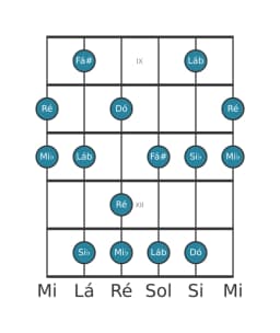 Escala de guitarra para Ré Misteriosa Sustenido 1 na posição 8