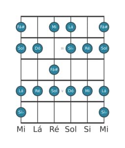Escala de guitarra para Ré Mixolidia Bemol 6 na posição 1