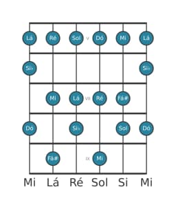 Escala de guitarra para Ré Mixolidia Bemol 6 na posição 4