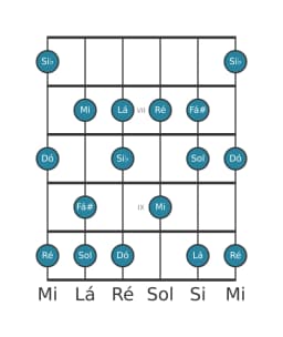 Escala de guitarra para Ré Mixolidia Bemol 6 na posição 5
