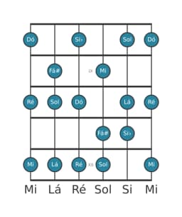 Escala de guitarra para Ré Mixolidia Bemol 6 na posição 7