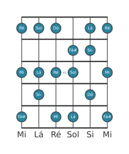 Escala de guitarra para Ré Mixolidia Bemol 6 na posição 9