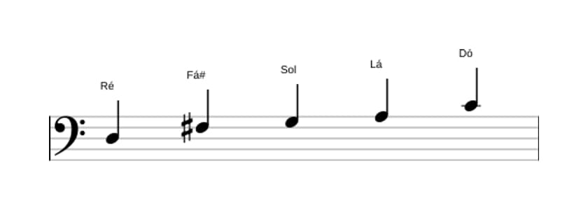 Partituras da escala Ré Mixolidia Pentatonica em três oitavas (3)