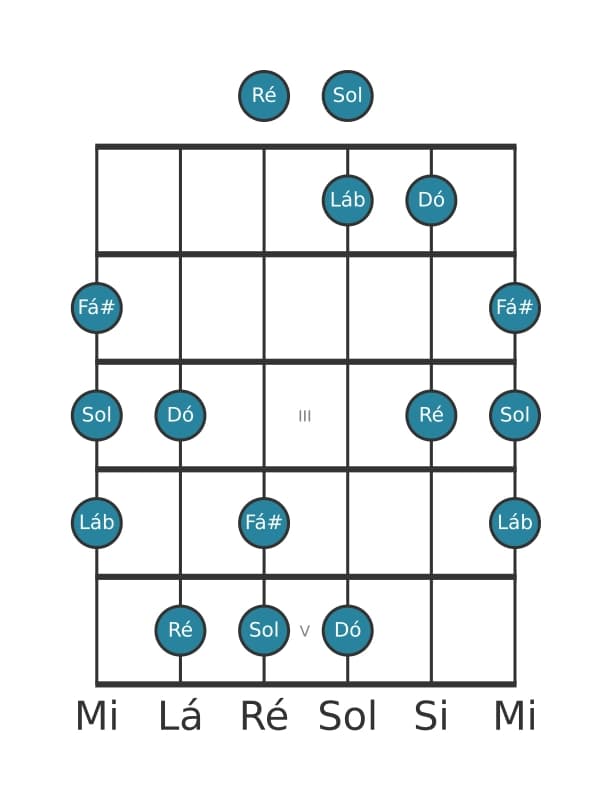 Escala de guitarra para Ré Napolitana Maior Pentatónica na posição 0