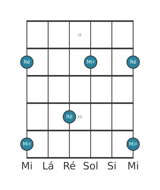 Diagrama de intervalo de guitarra para Nona aumentada na posição 8