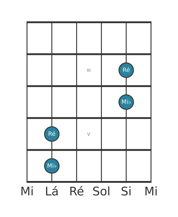 Diagrama de intervalo de guitarra para Nona menor na posição 1