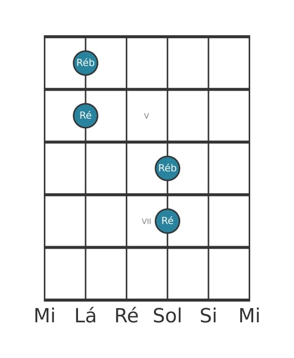 Diagrama de intervalo de guitarra para Oitava diminuta na posição 3