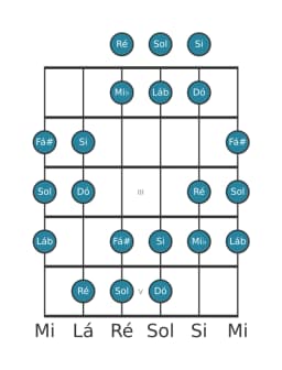 Escala de guitarra para Ré Oriental na posição 0
