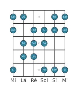 Escala de guitarra para Ré Oriental na posição 2