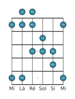 Escala de guitarra para Ré Pelog na posição 0